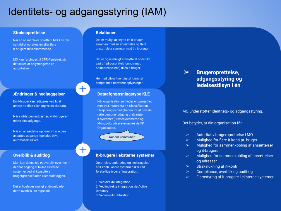 OS2mo - Identitets- og adgangsstyring (IAM)